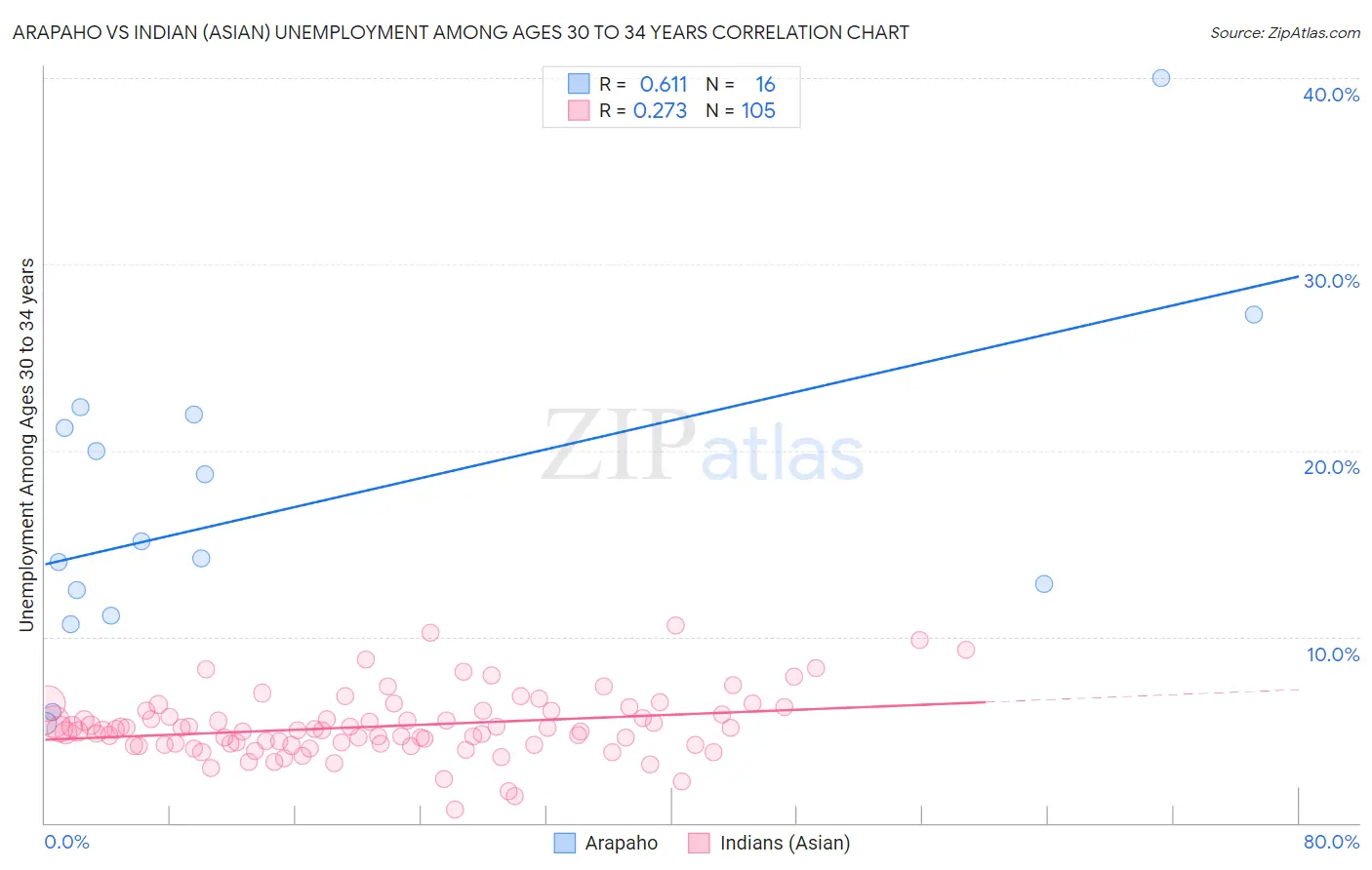 Arapaho vs Indian (Asian) Unemployment Among Ages 30 to 34 years