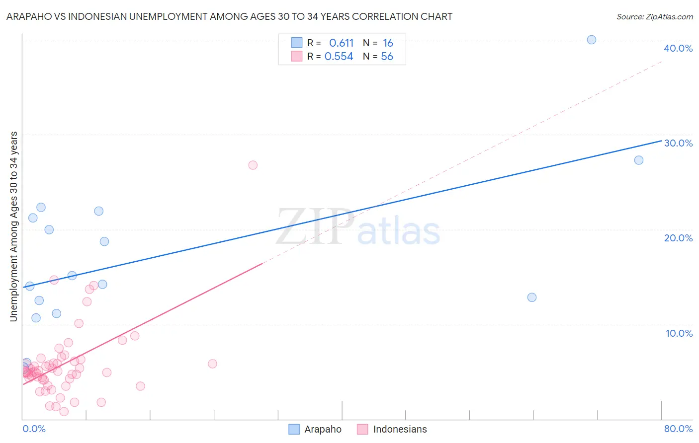 Arapaho vs Indonesian Unemployment Among Ages 30 to 34 years