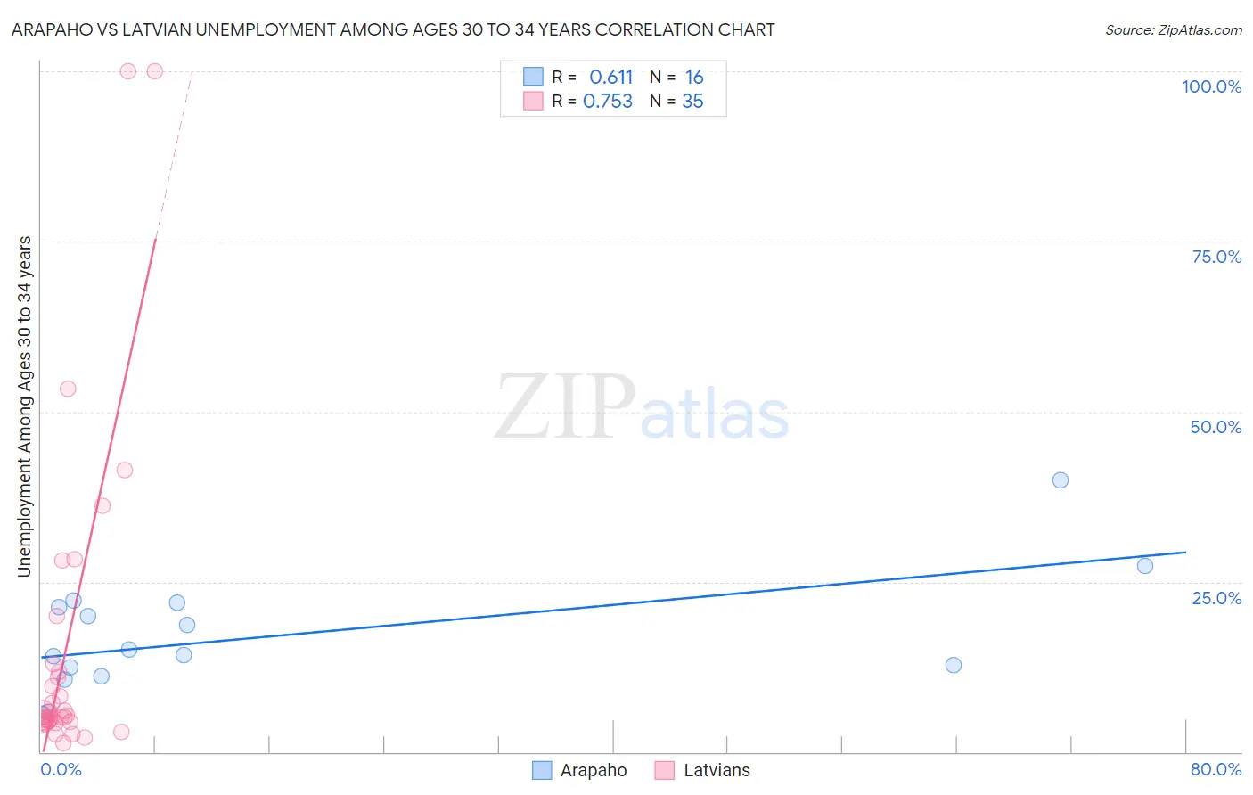 Arapaho vs Latvian Unemployment Among Ages 30 to 34 years