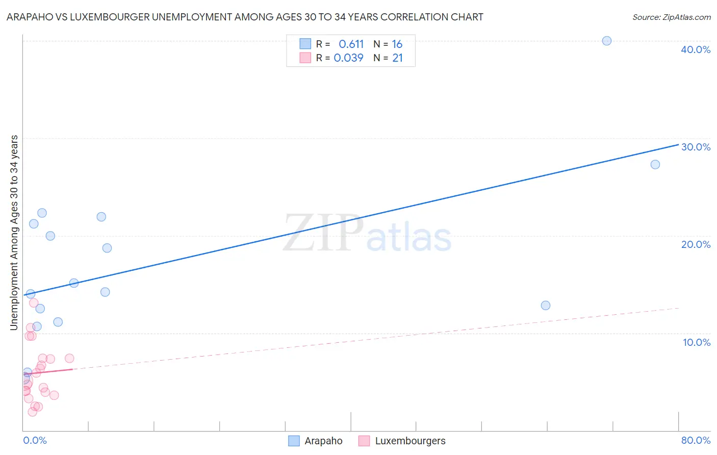 Arapaho vs Luxembourger Unemployment Among Ages 30 to 34 years