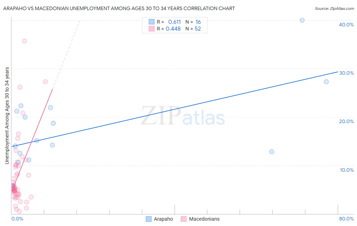 Arapaho vs Macedonian Unemployment Among Ages 30 to 34 years