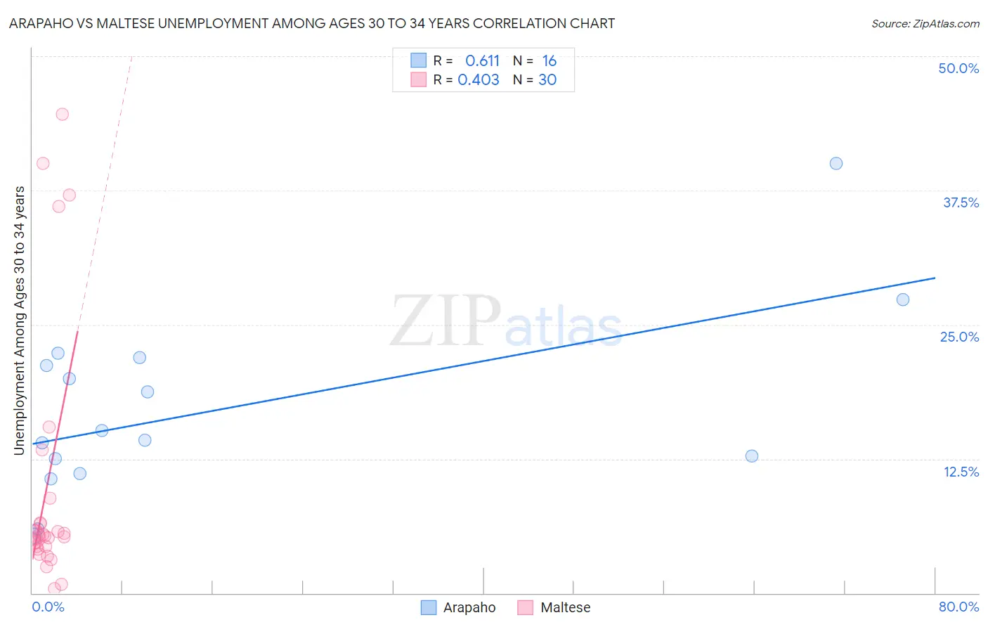 Arapaho vs Maltese Unemployment Among Ages 30 to 34 years