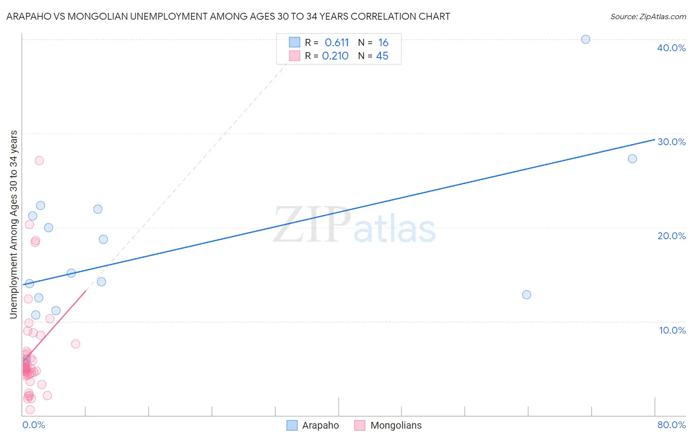 Arapaho vs Mongolian Unemployment Among Ages 30 to 34 years