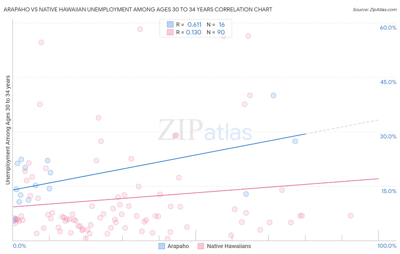Arapaho vs Native Hawaiian Unemployment Among Ages 30 to 34 years