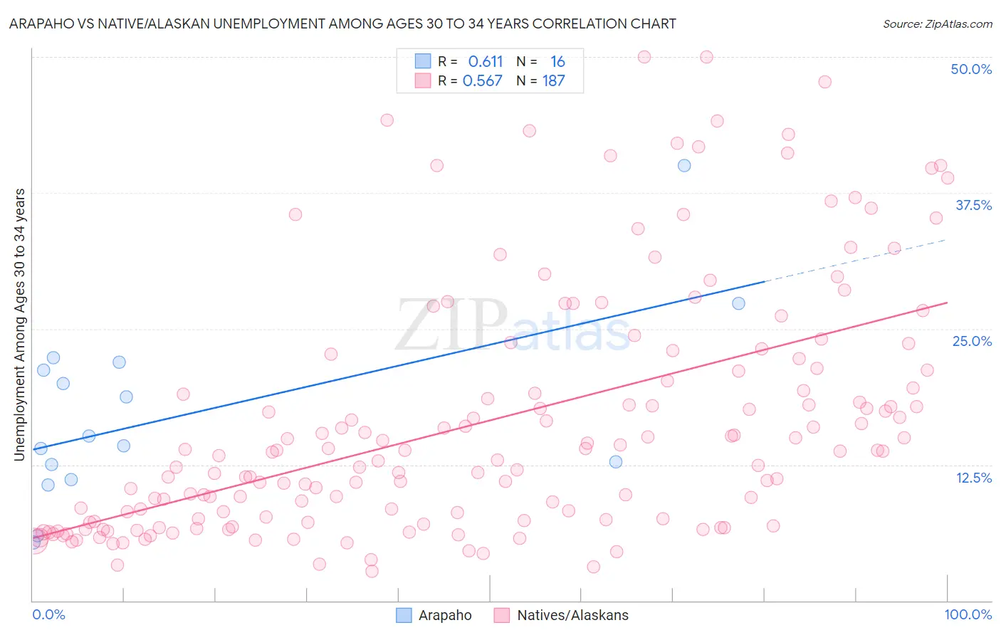 Arapaho vs Native/Alaskan Unemployment Among Ages 30 to 34 years