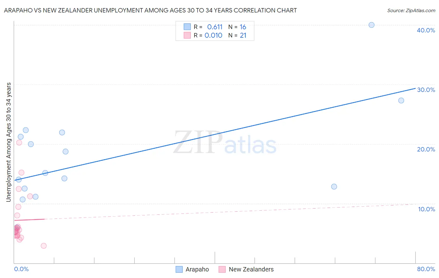 Arapaho vs New Zealander Unemployment Among Ages 30 to 34 years