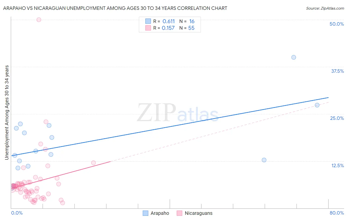 Arapaho vs Nicaraguan Unemployment Among Ages 30 to 34 years