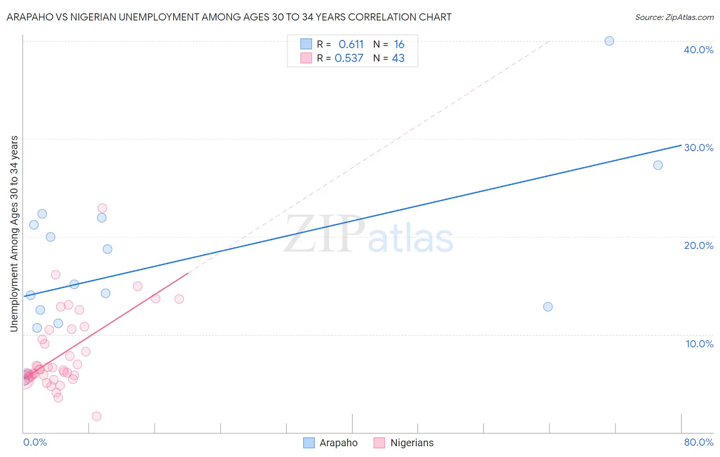 Arapaho vs Nigerian Unemployment Among Ages 30 to 34 years