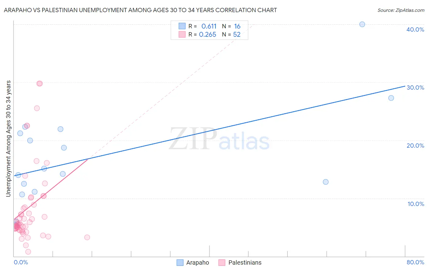 Arapaho vs Palestinian Unemployment Among Ages 30 to 34 years