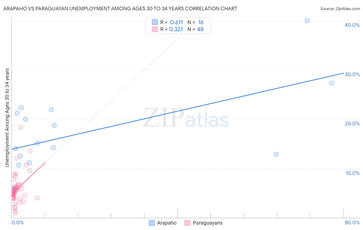 Arapaho vs Paraguayan Unemployment Among Ages 30 to 34 years
