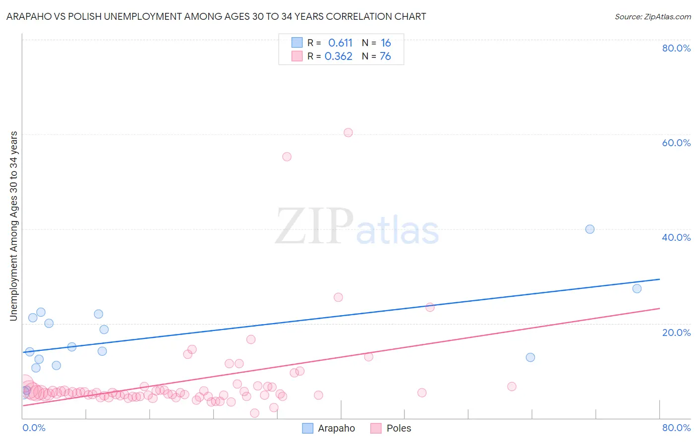 Arapaho vs Polish Unemployment Among Ages 30 to 34 years