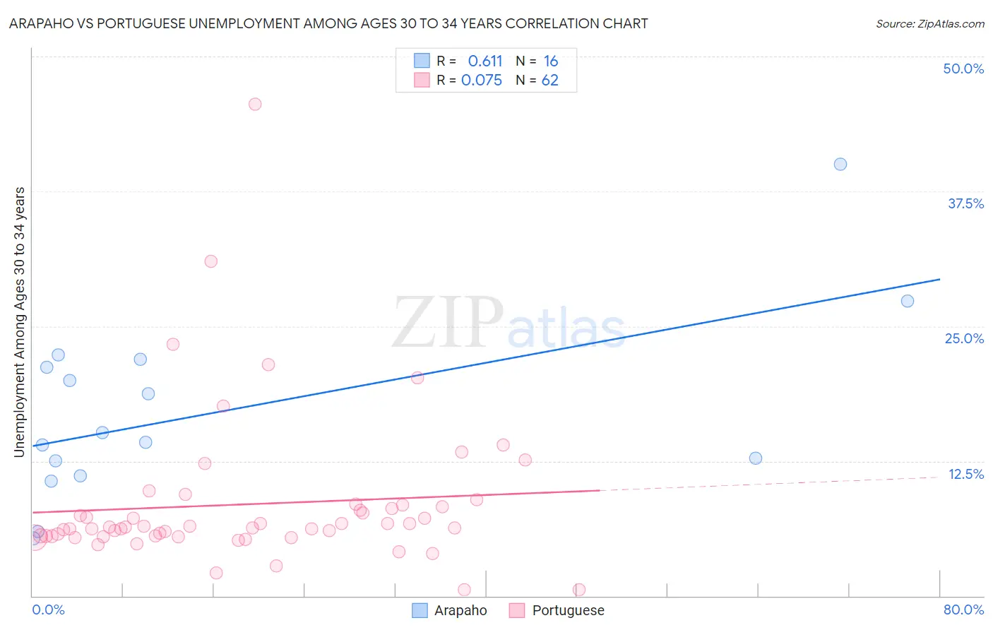 Arapaho vs Portuguese Unemployment Among Ages 30 to 34 years