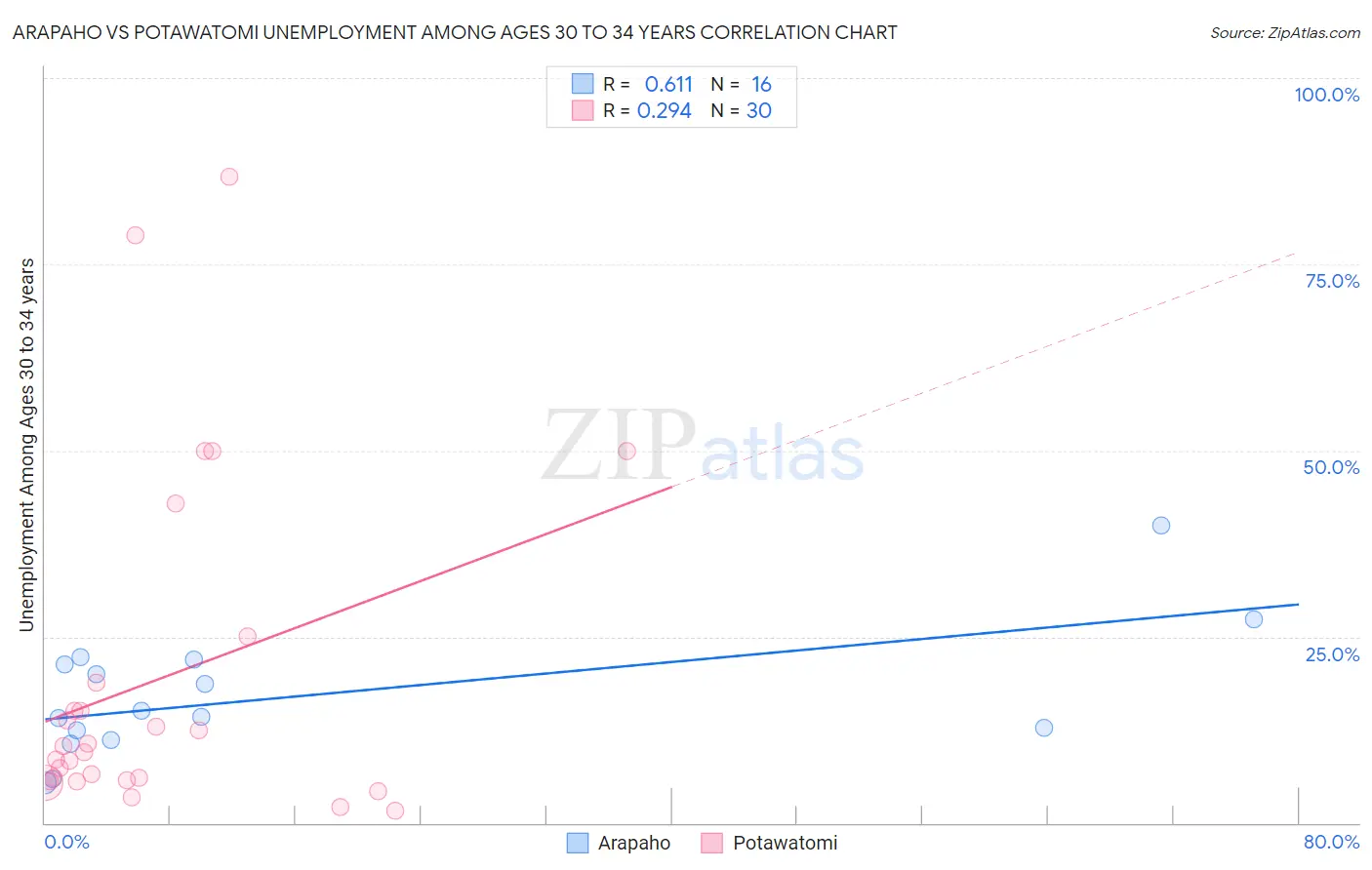 Arapaho vs Potawatomi Unemployment Among Ages 30 to 34 years
