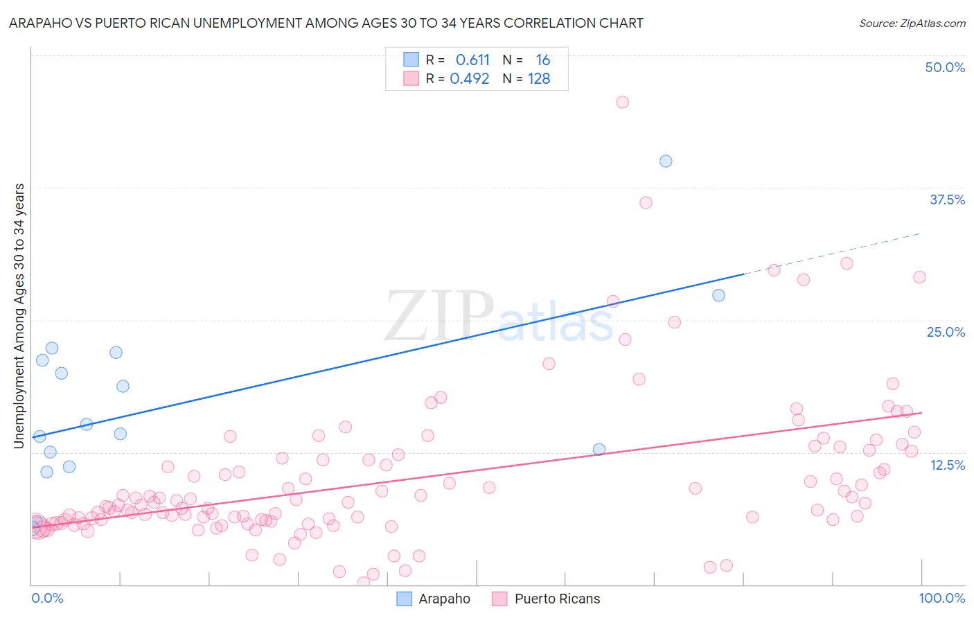 Arapaho vs Puerto Rican Unemployment Among Ages 30 to 34 years
