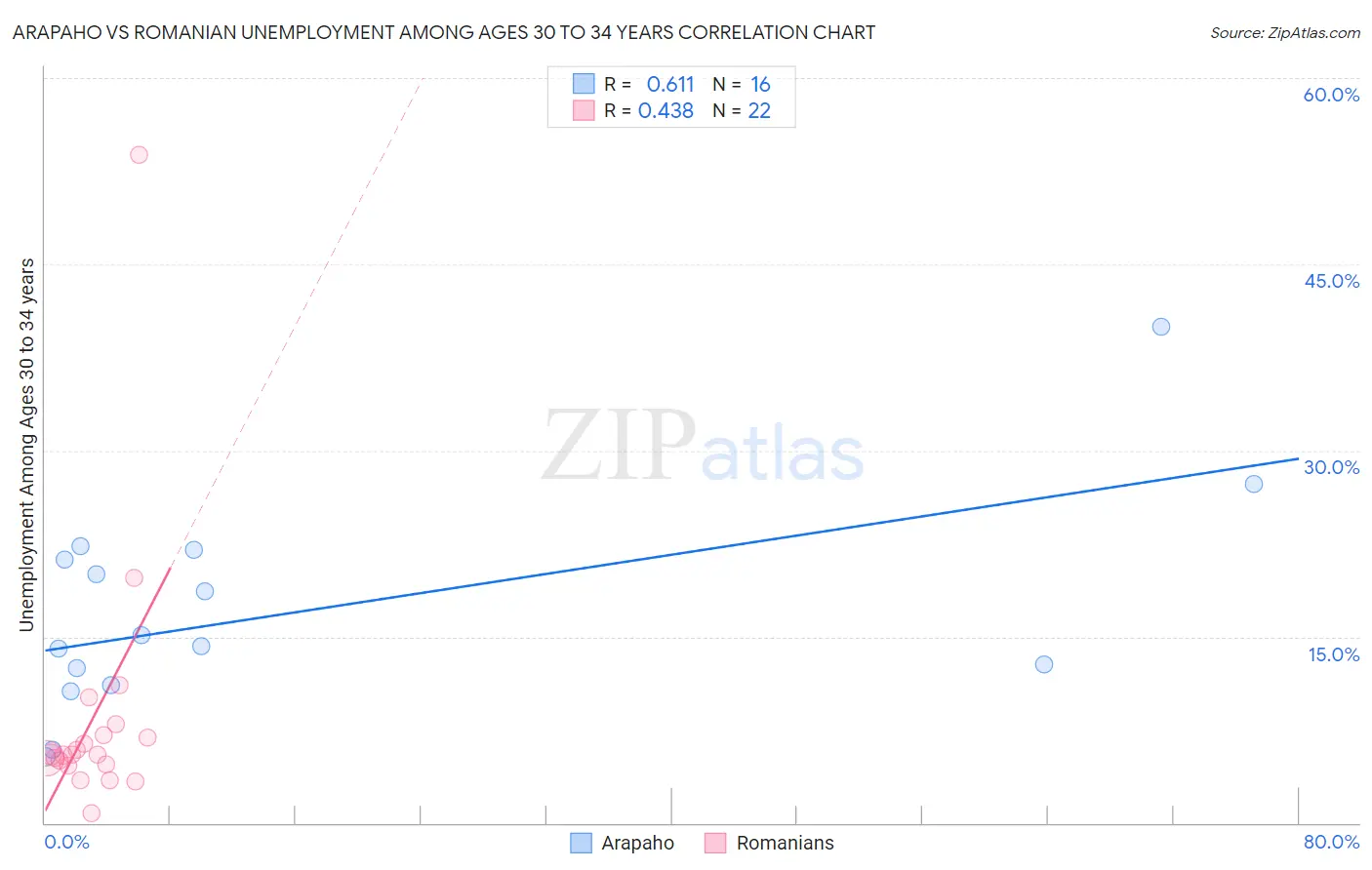 Arapaho vs Romanian Unemployment Among Ages 30 to 34 years
