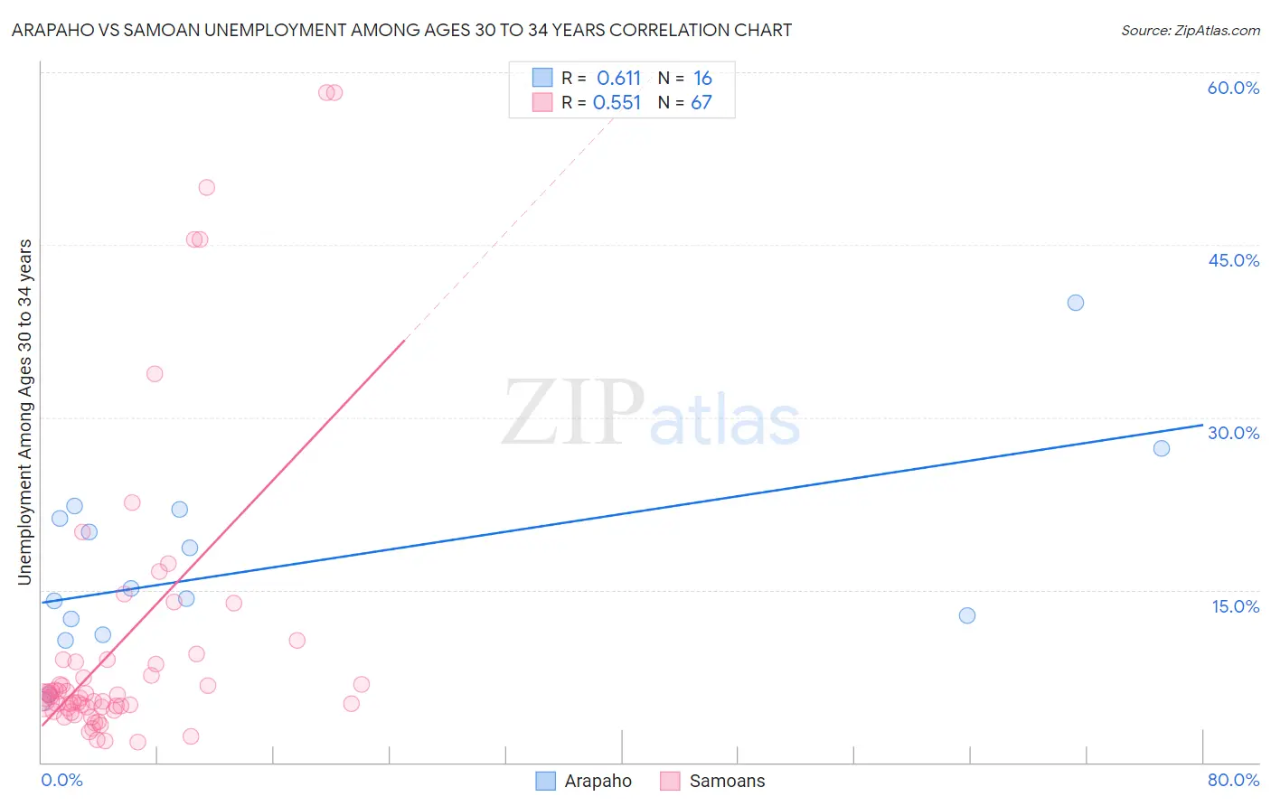 Arapaho vs Samoan Unemployment Among Ages 30 to 34 years