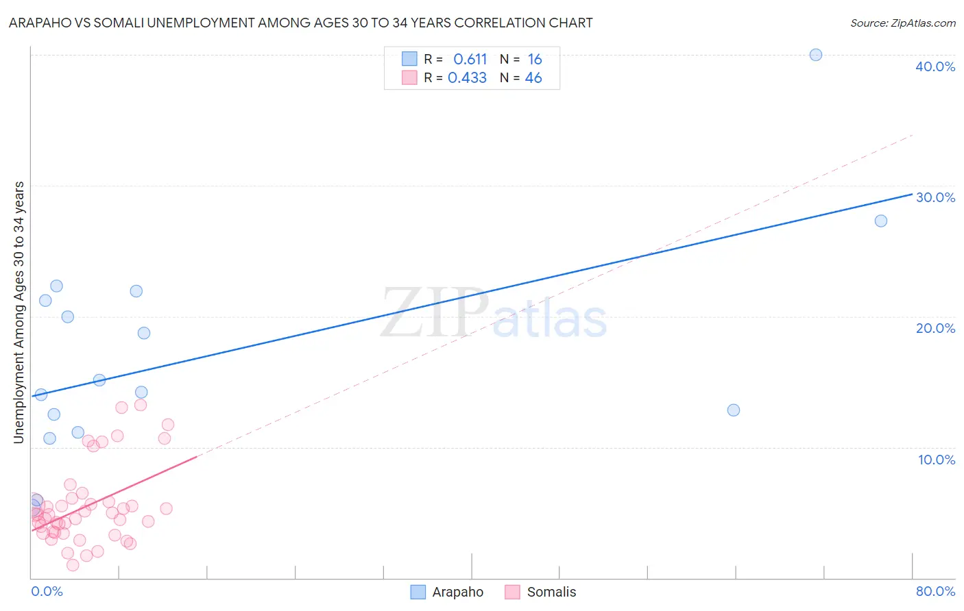 Arapaho vs Somali Unemployment Among Ages 30 to 34 years