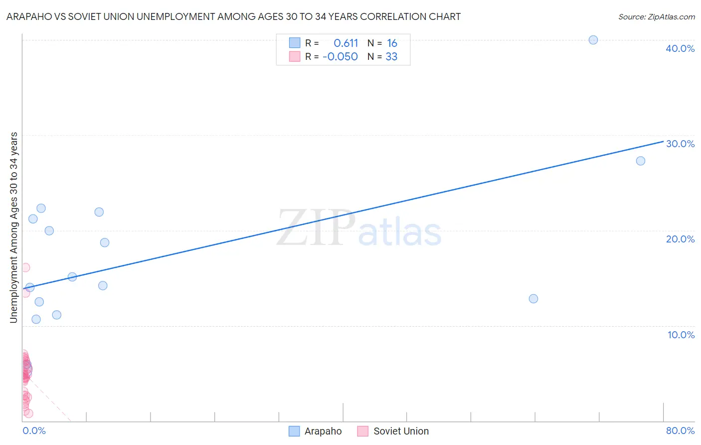 Arapaho vs Soviet Union Unemployment Among Ages 30 to 34 years