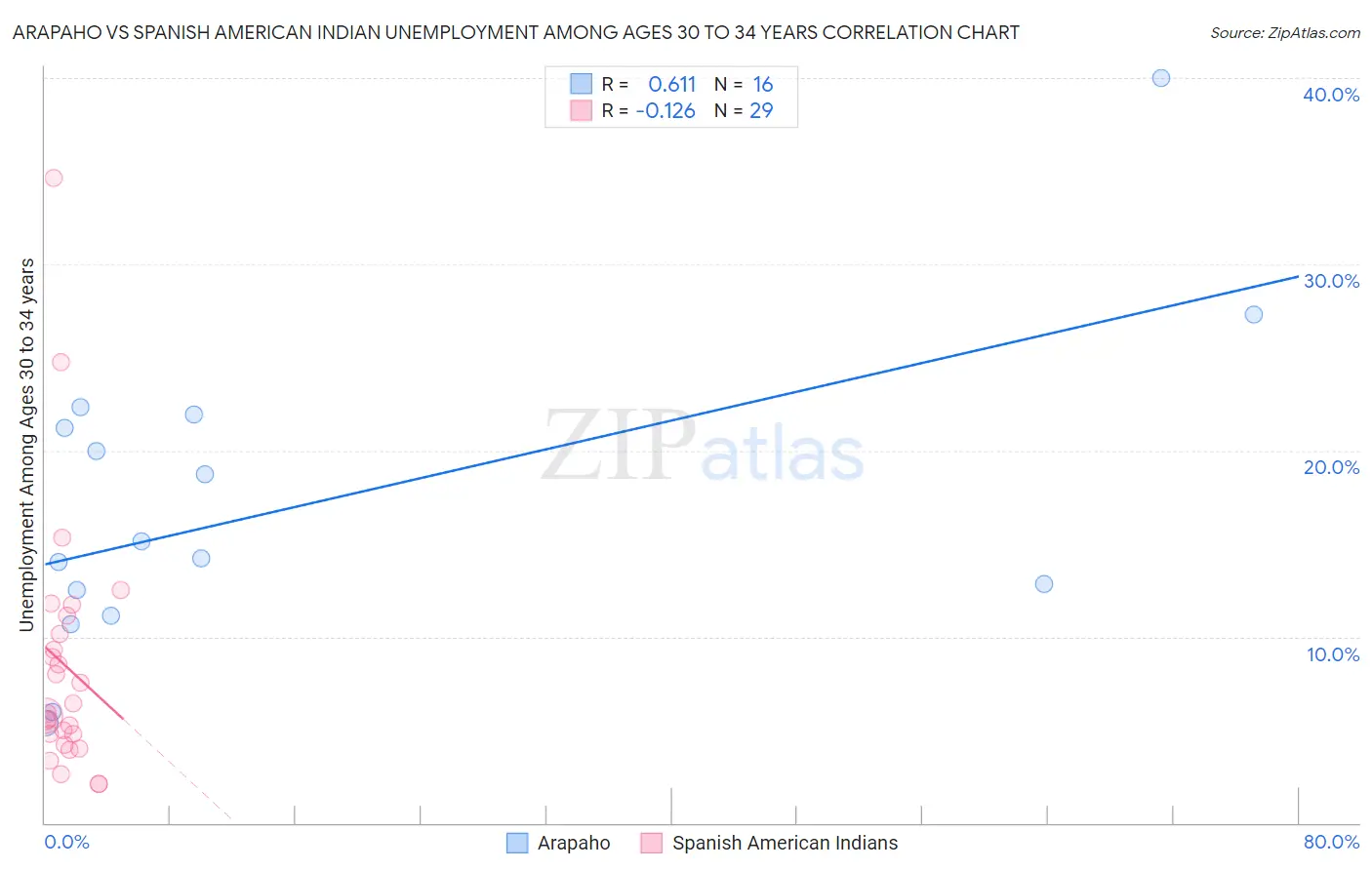 Arapaho vs Spanish American Indian Unemployment Among Ages 30 to 34 years