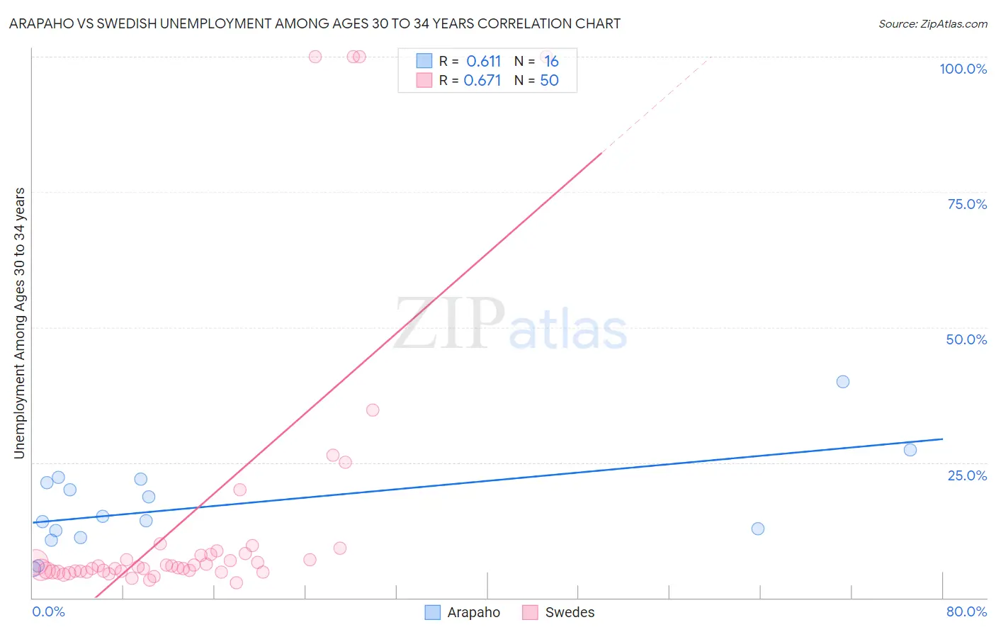 Arapaho vs Swedish Unemployment Among Ages 30 to 34 years