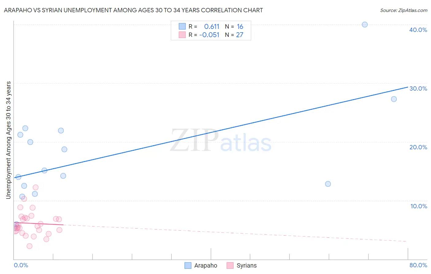 Arapaho vs Syrian Unemployment Among Ages 30 to 34 years