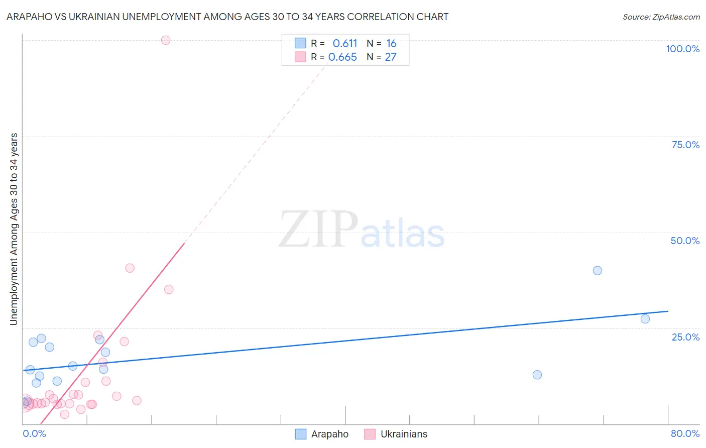 Arapaho vs Ukrainian Unemployment Among Ages 30 to 34 years