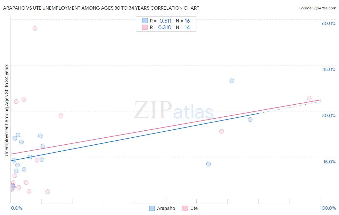 Arapaho vs Ute Unemployment Among Ages 30 to 34 years