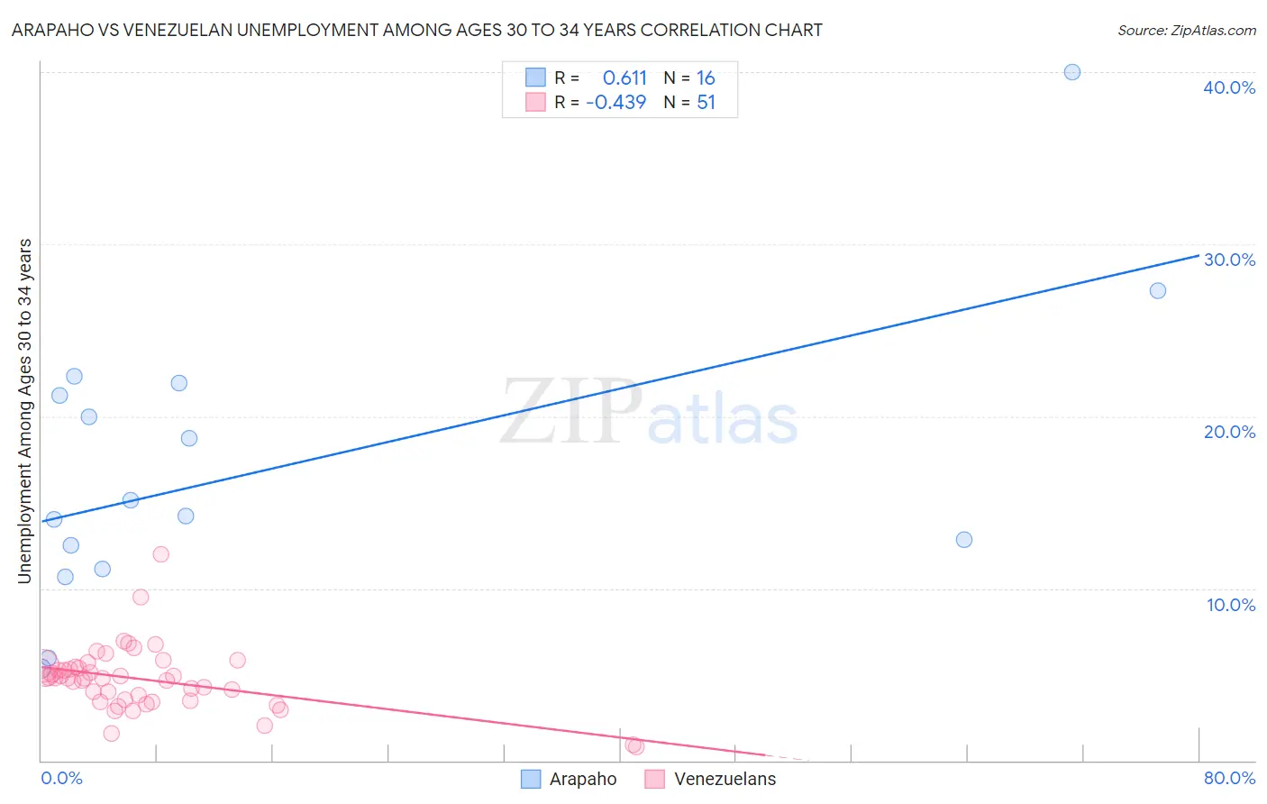 Arapaho vs Venezuelan Unemployment Among Ages 30 to 34 years