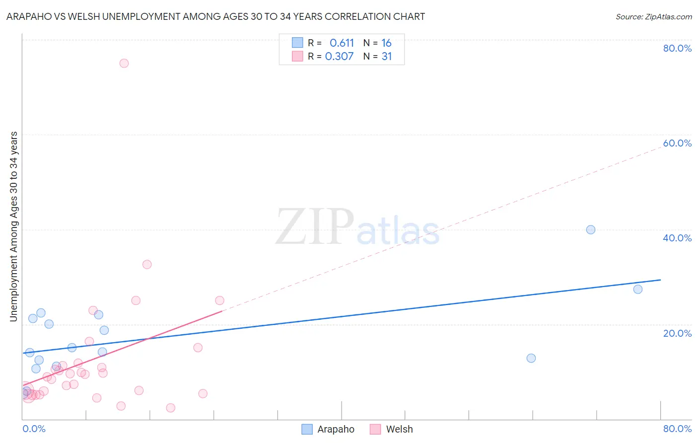 Arapaho vs Welsh Unemployment Among Ages 30 to 34 years