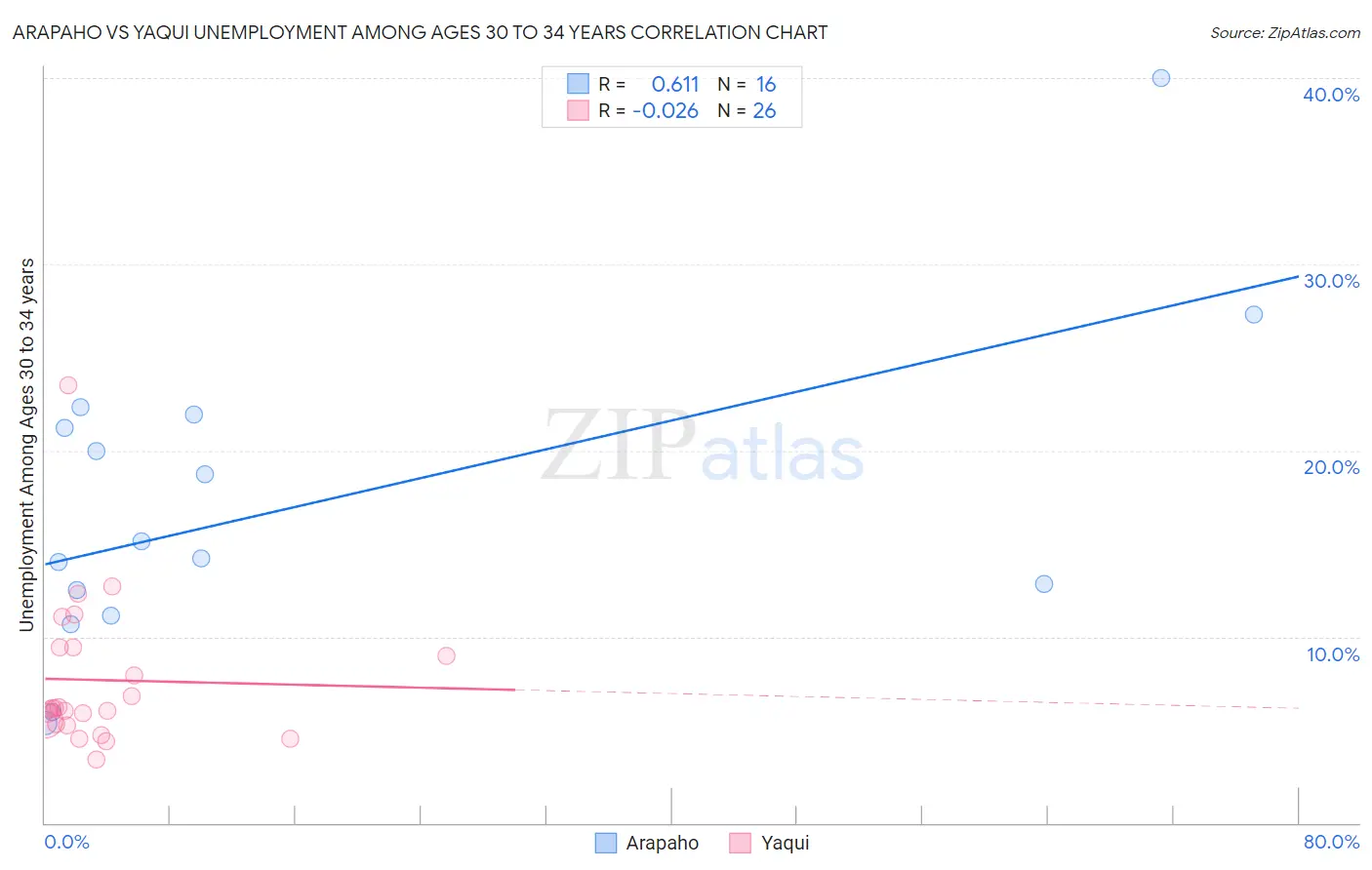 Arapaho vs Yaqui Unemployment Among Ages 30 to 34 years