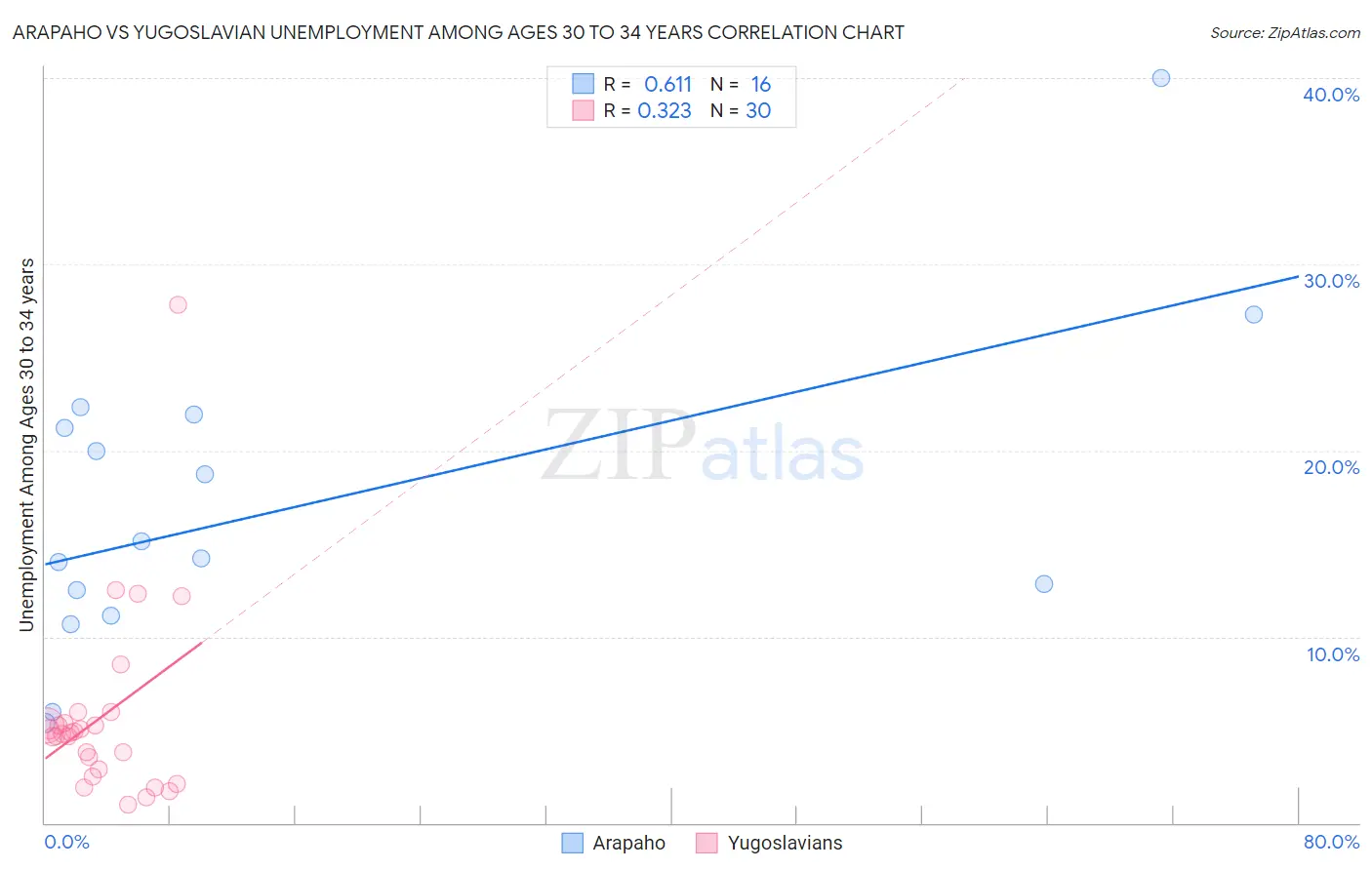 Arapaho vs Yugoslavian Unemployment Among Ages 30 to 34 years