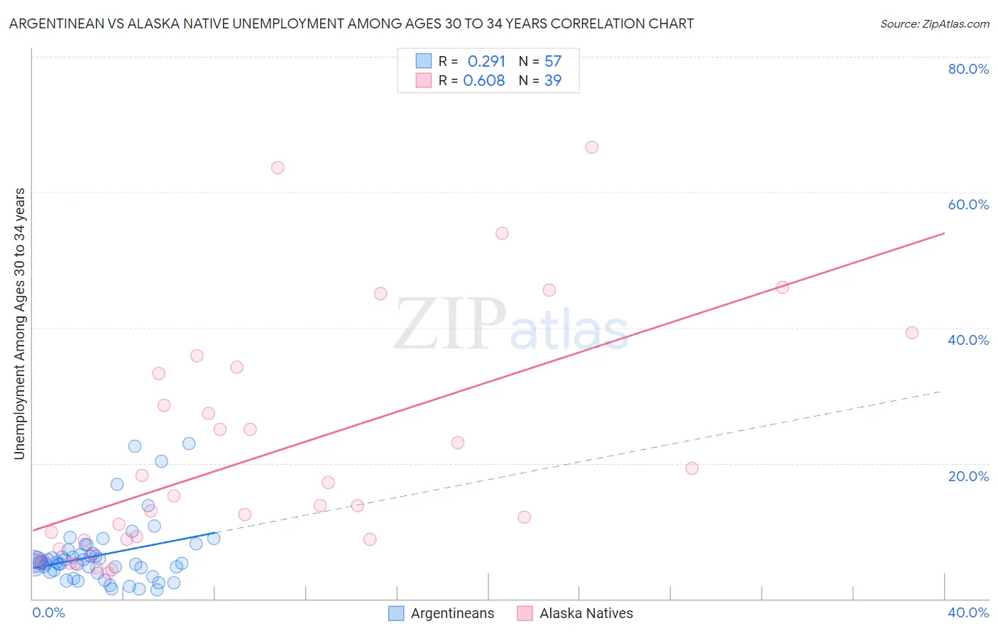 Argentinean vs Alaska Native Unemployment Among Ages 30 to 34 years