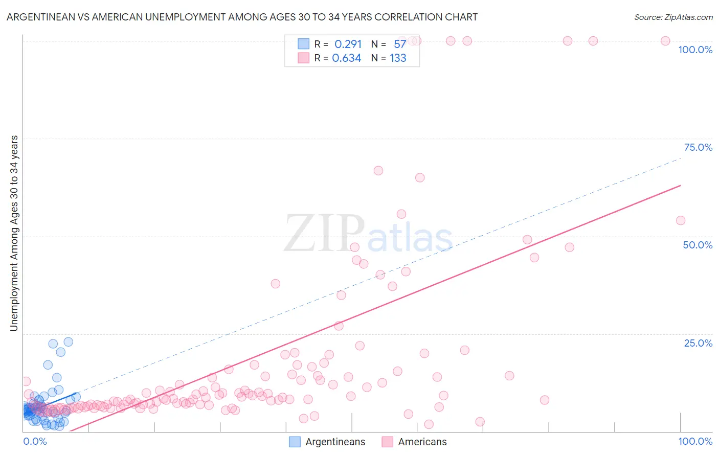 Argentinean vs American Unemployment Among Ages 30 to 34 years