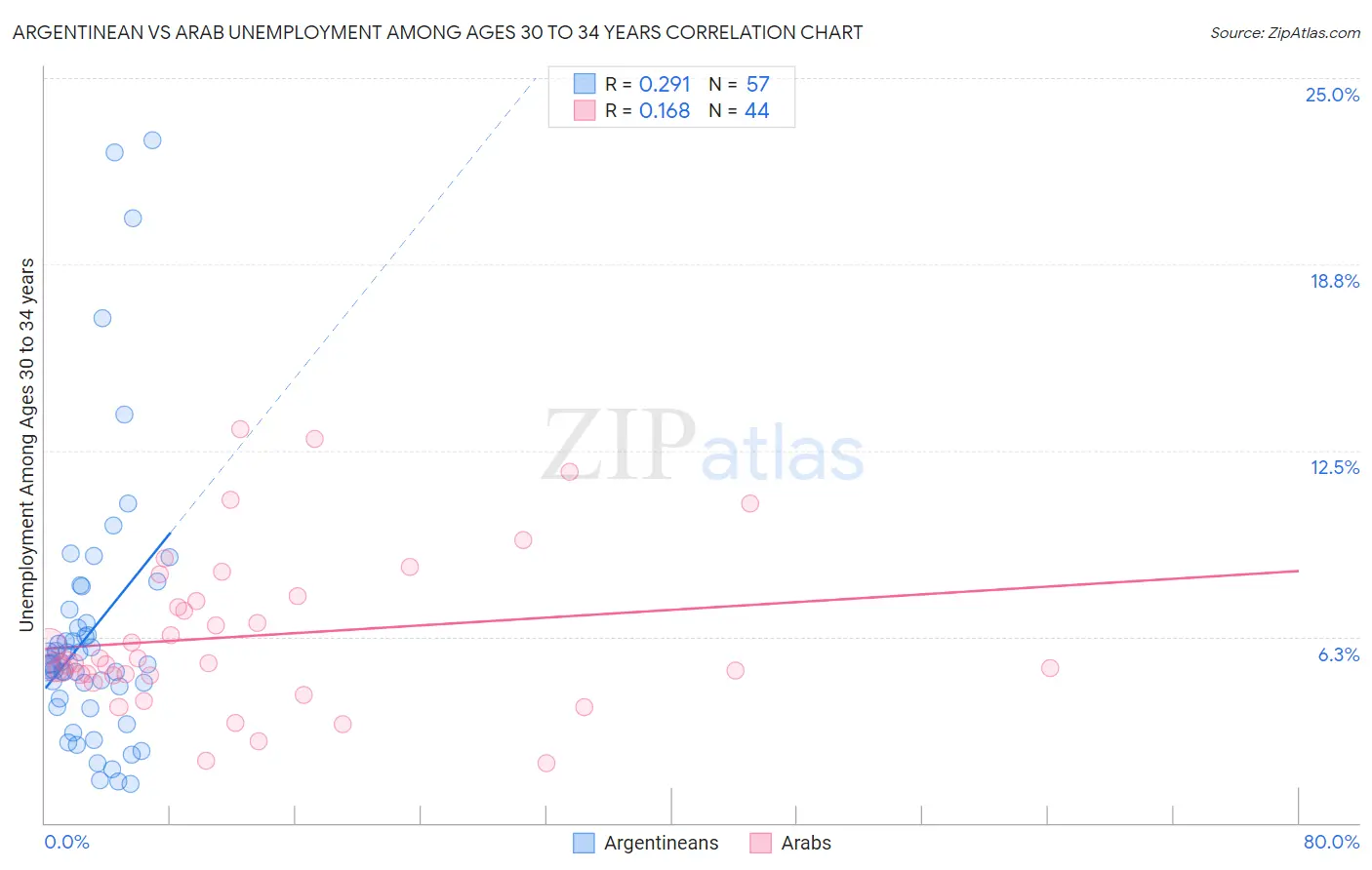 Argentinean vs Arab Unemployment Among Ages 30 to 34 years