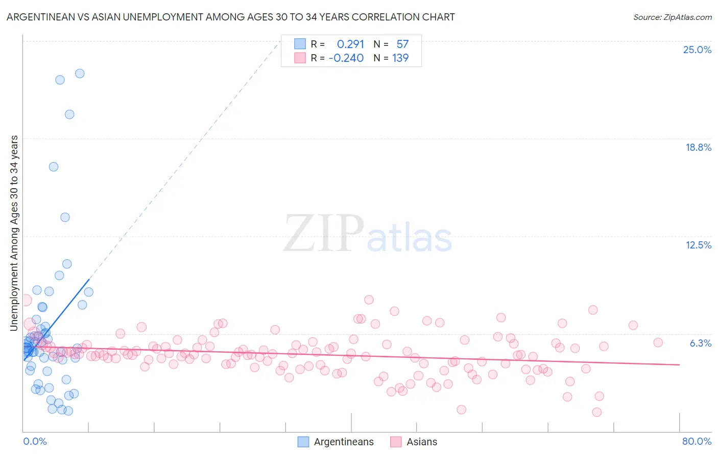 Argentinean vs Asian Unemployment Among Ages 30 to 34 years