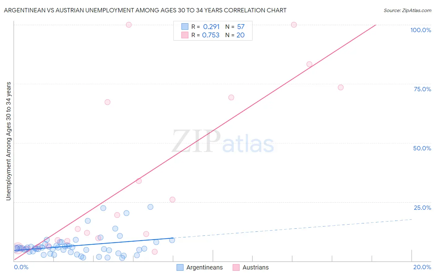 Argentinean vs Austrian Unemployment Among Ages 30 to 34 years
