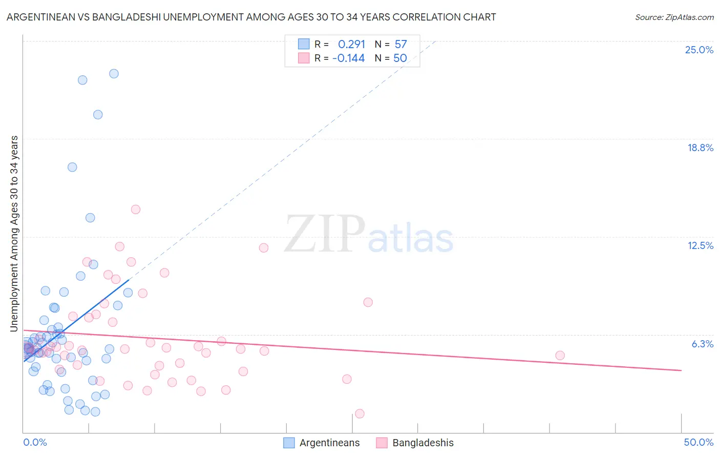 Argentinean vs Bangladeshi Unemployment Among Ages 30 to 34 years