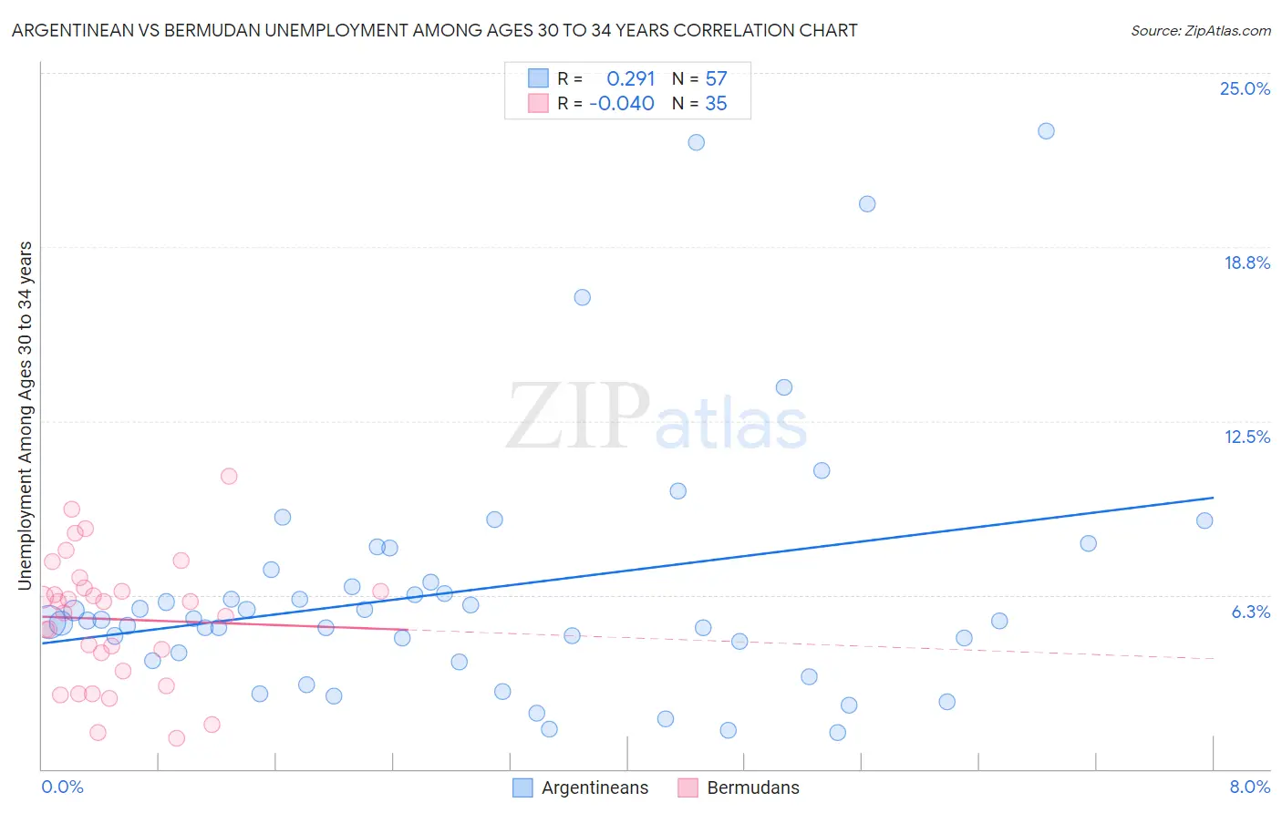 Argentinean vs Bermudan Unemployment Among Ages 30 to 34 years