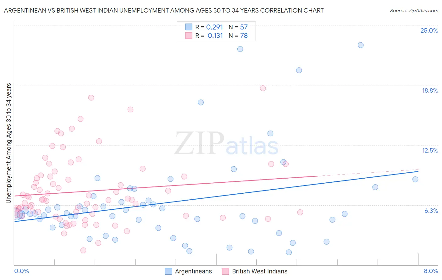 Argentinean vs British West Indian Unemployment Among Ages 30 to 34 years