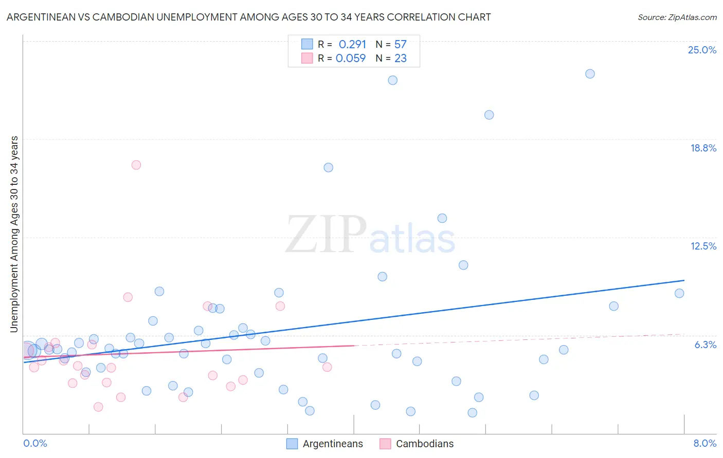 Argentinean vs Cambodian Unemployment Among Ages 30 to 34 years