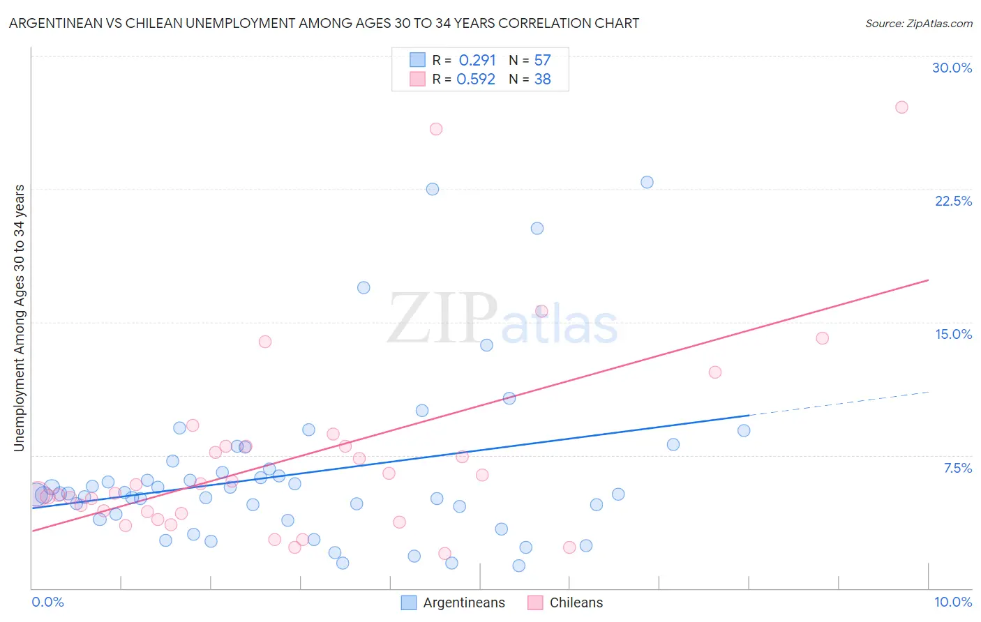 Argentinean vs Chilean Unemployment Among Ages 30 to 34 years
