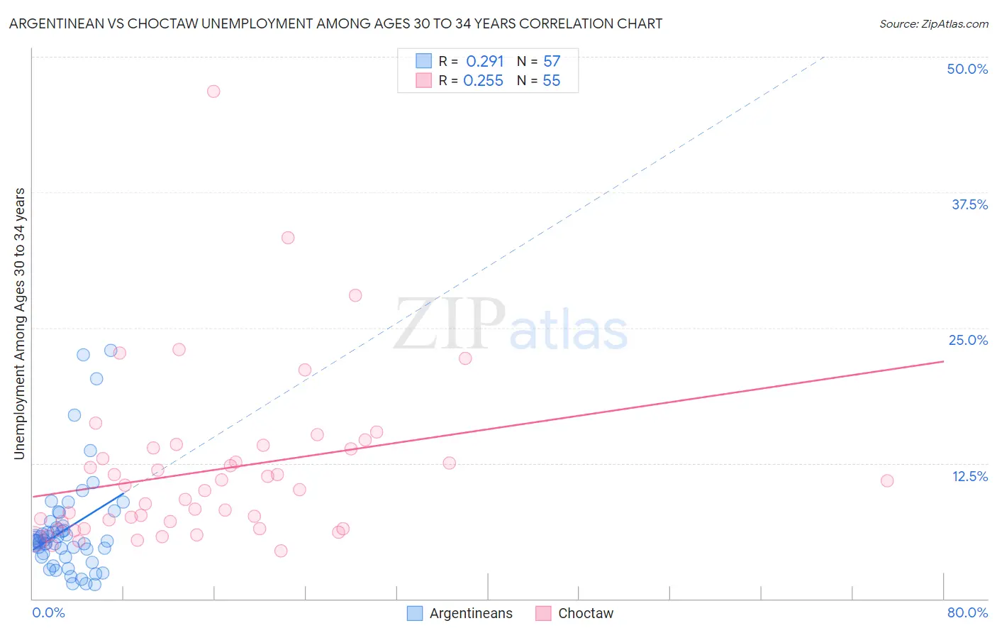 Argentinean vs Choctaw Unemployment Among Ages 30 to 34 years