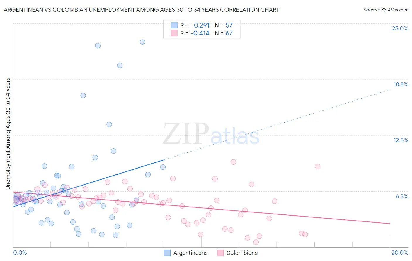Argentinean vs Colombian Unemployment Among Ages 30 to 34 years