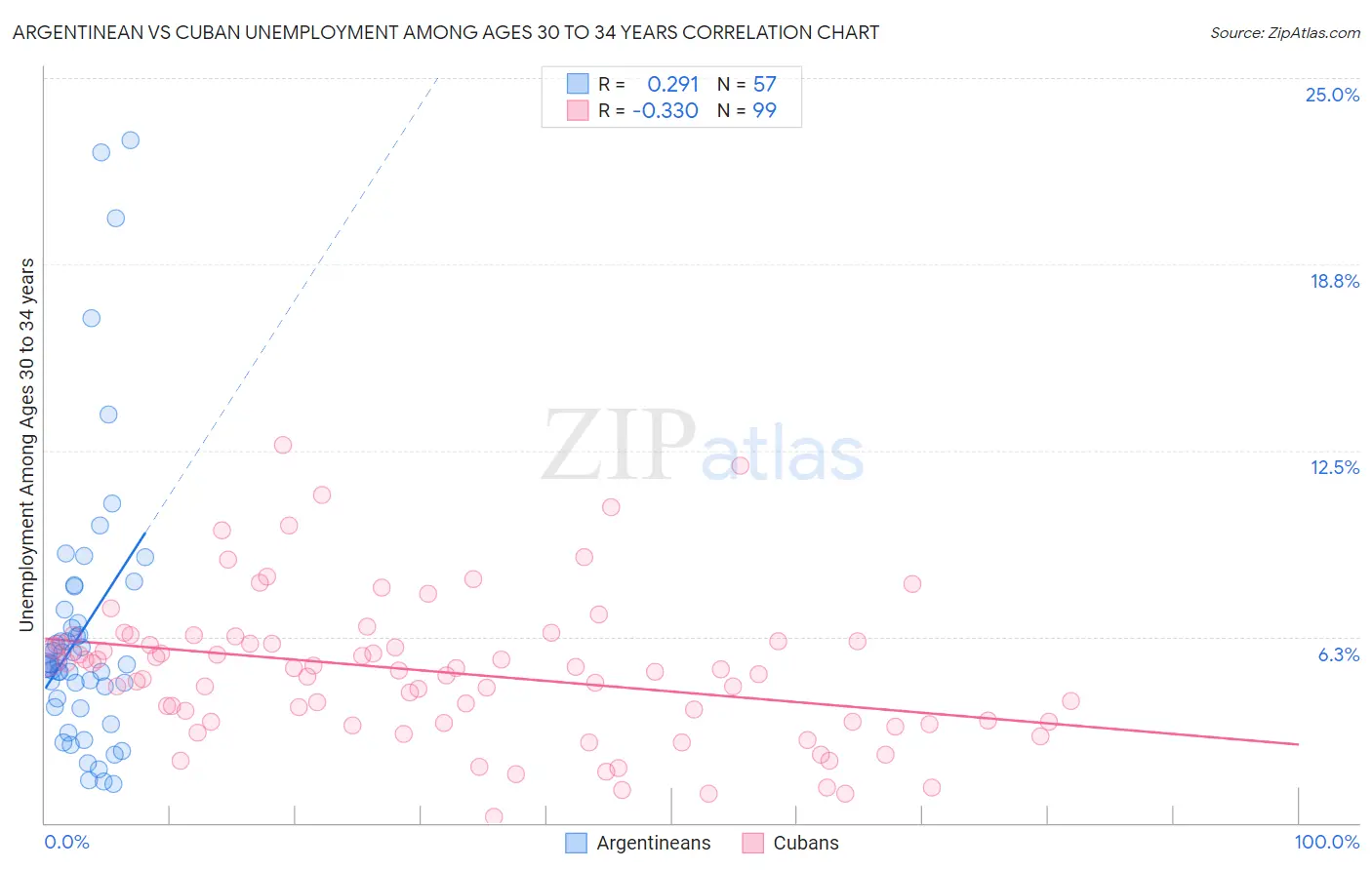 Argentinean vs Cuban Unemployment Among Ages 30 to 34 years