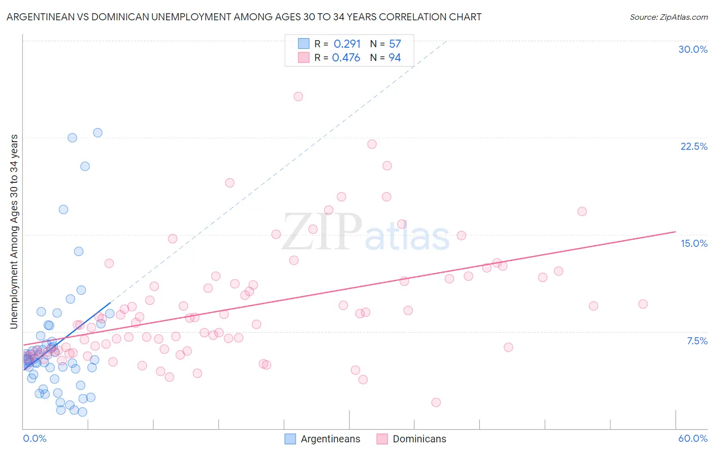 Argentinean vs Dominican Unemployment Among Ages 30 to 34 years