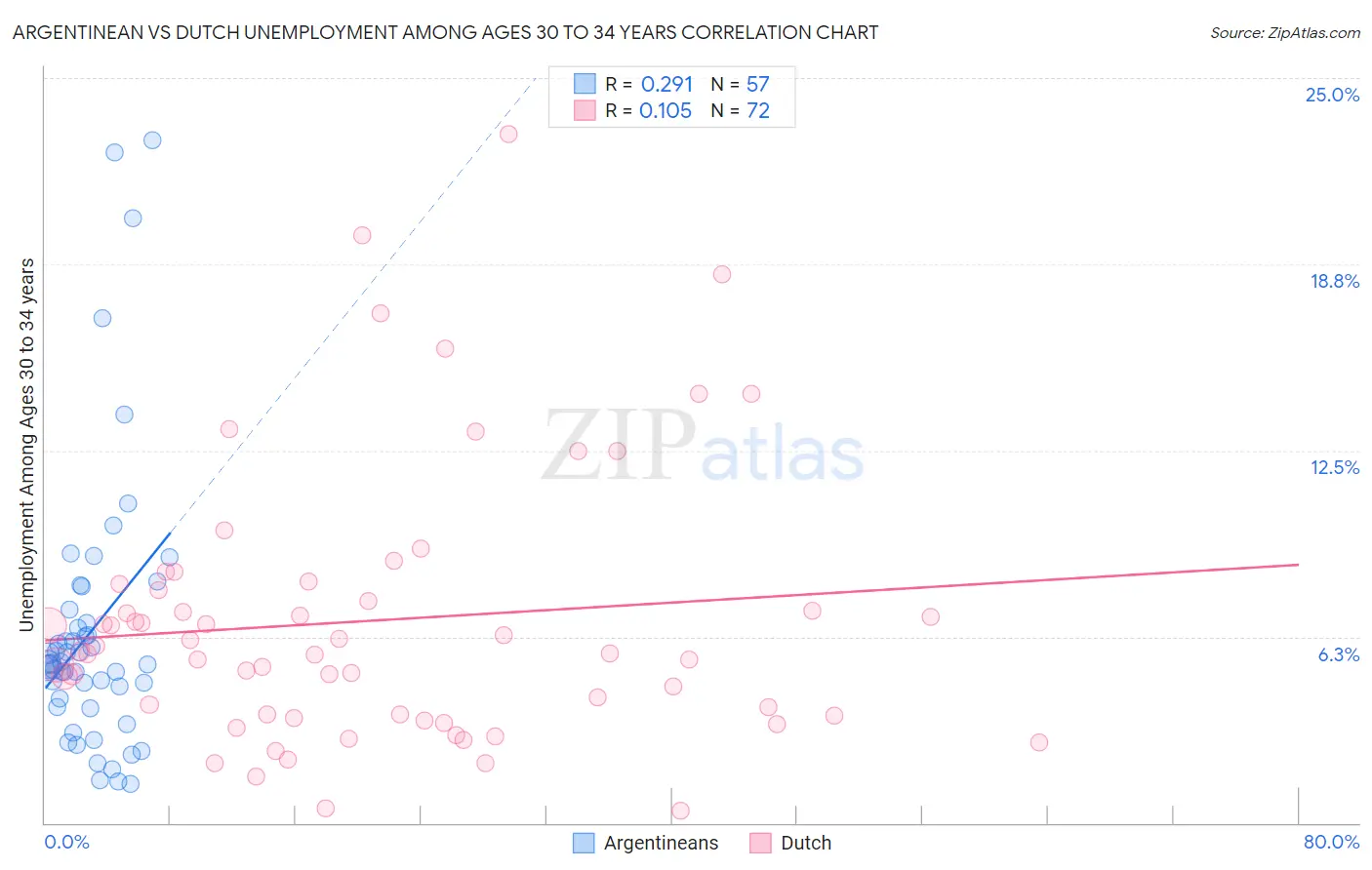 Argentinean vs Dutch Unemployment Among Ages 30 to 34 years
