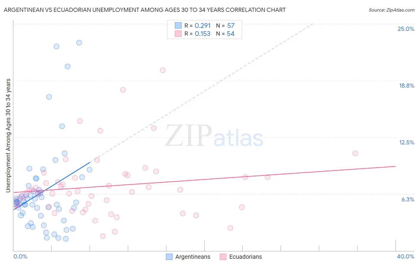 Argentinean vs Ecuadorian Unemployment Among Ages 30 to 34 years
