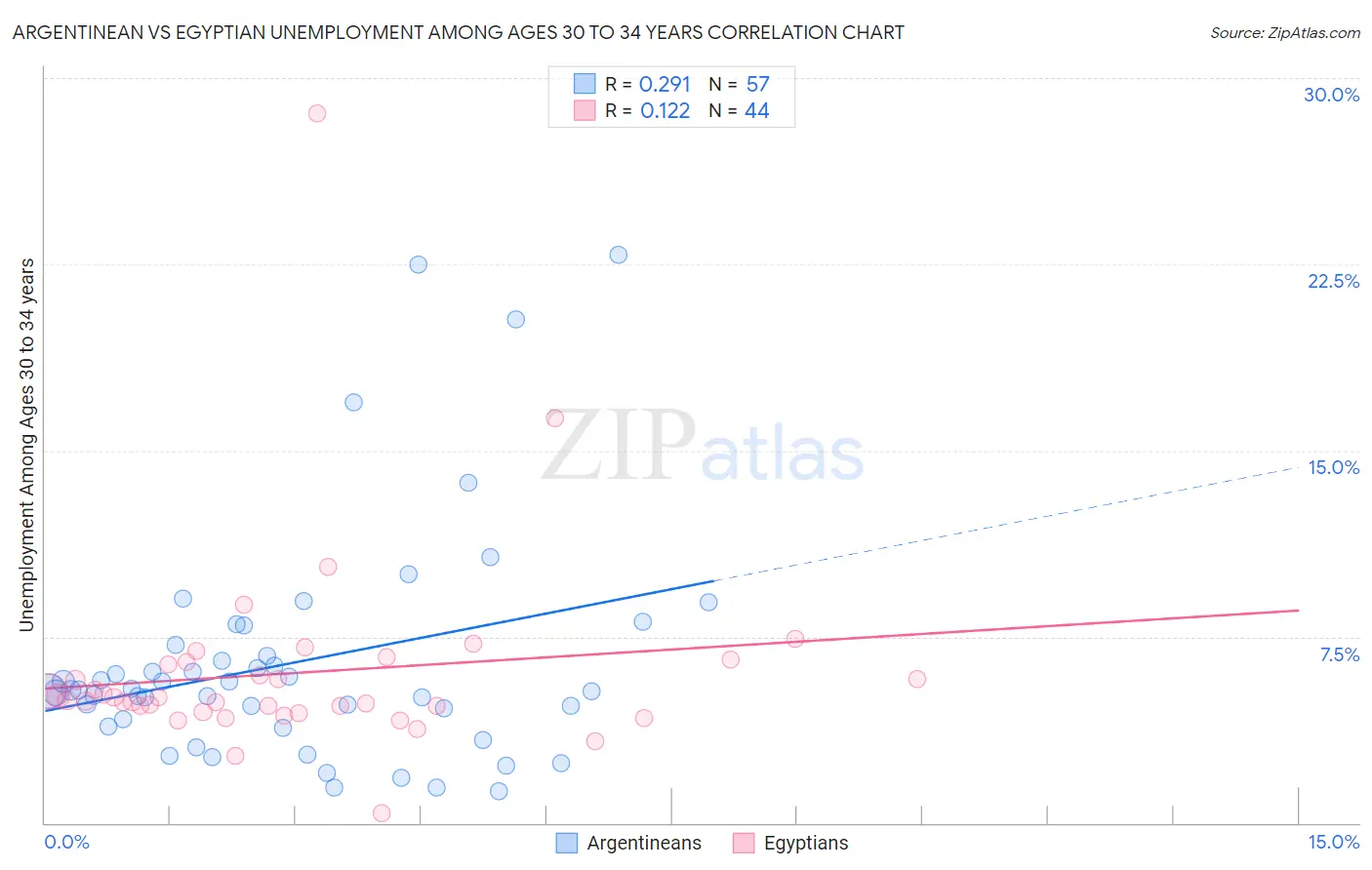 Argentinean vs Egyptian Unemployment Among Ages 30 to 34 years