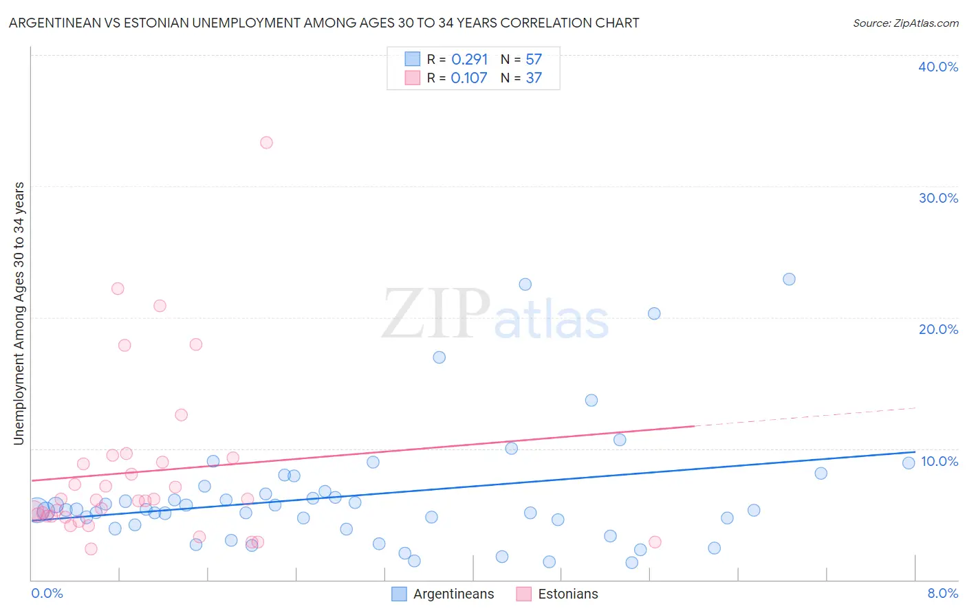 Argentinean vs Estonian Unemployment Among Ages 30 to 34 years