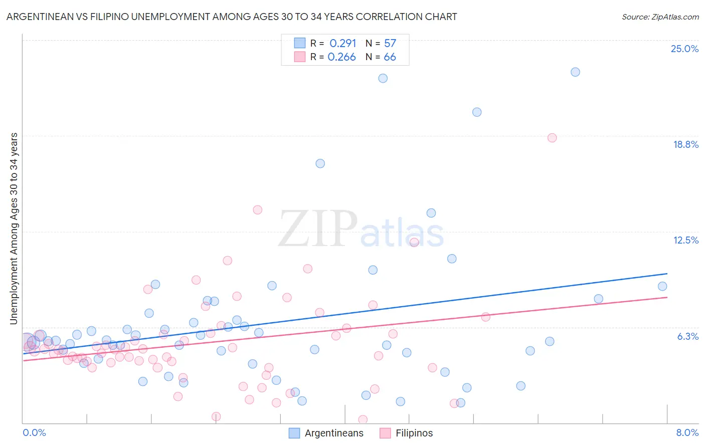 Argentinean vs Filipino Unemployment Among Ages 30 to 34 years